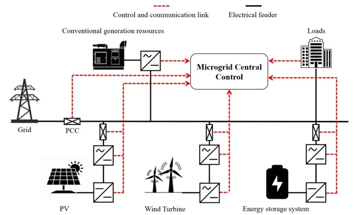 EMS Microgrid Energy Storage Solutions